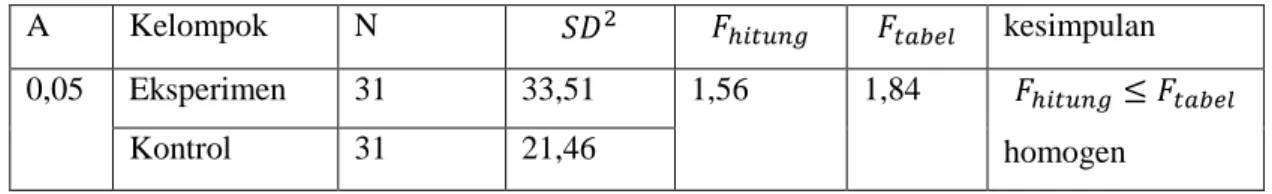 Tabel 4.4 Uji Homogenitas dengan Varians Terbesar dibanding Varians  Terkecil 