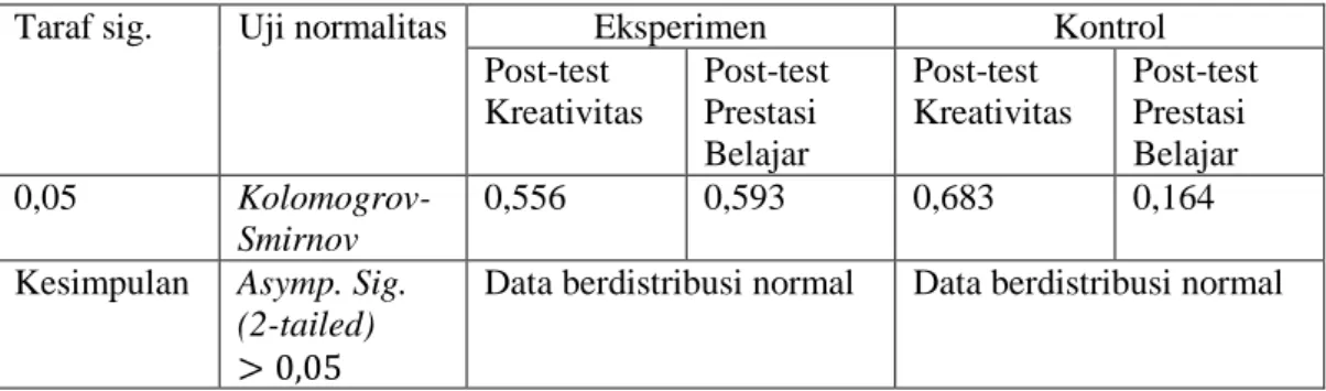 Tabel 4.5 Uji Normalitas Data Post-test Kreativitas dan Post-test Prestasi  Belajar 