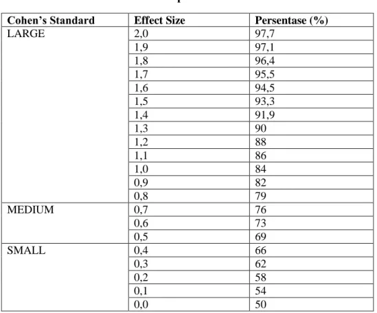 Tabel 4.9 Interpretasi Nilai Cohen’s d  Cohen’s Standard  Effect Size  Persentase (%) 