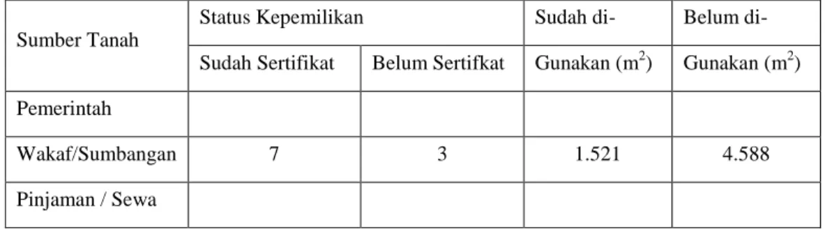 Tabel 4.1, Keadaan Kondisi Obyek Madrasah 