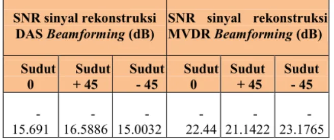 Tabel  3.2  Perhitungan  MSE  di  Laboratorium  antara  sinyal  rekonstruksi    MVDR  beamforming  dengan  sinyal  baselinepompa normal dan unbalanced 