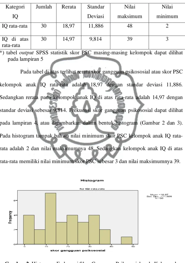Tabel 3. Statistik Skor PSC Masing-Masing Kelompok Sampel* 
