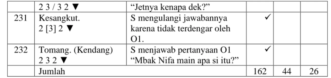 Tabel Lampiran 2.2  (Umur 3 – 4 Tahun) 