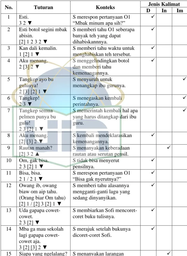 Tabel Lampiran 2.3  (Umur 4 – 5 Tahun) 