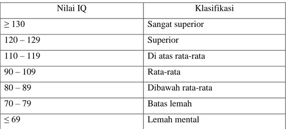Tabel 3.3 Klasifikasi tes iq 