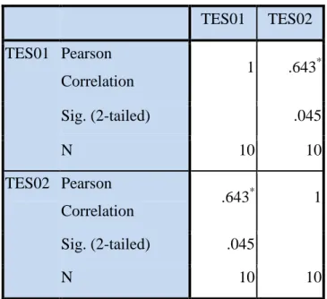 Tabel 3.4 Hasil Reabilitas Tes Tendangan Penalti  Correlations  TES01  TES02  TES01  Pearson  Correlation  1  .643 * Sig