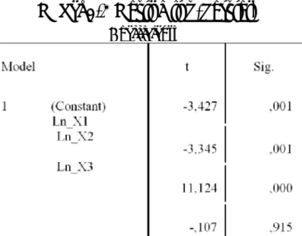 Tabel 4.6 Hasil Uji t (Parsial) 