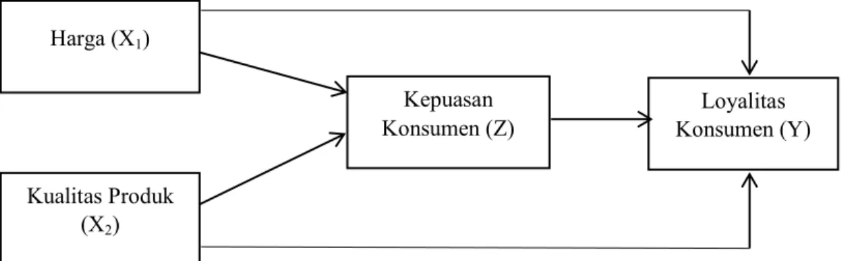 Gambar 1 Kerangka Konseptual 