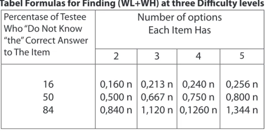 Tabel Formulas for Finding (WL+WH) at three Difficulty levels Percentase of Testee