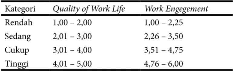 Tabel  1.  Kategorisasi  Quality  of  Work  Life  dan  Work  En- En-gagement