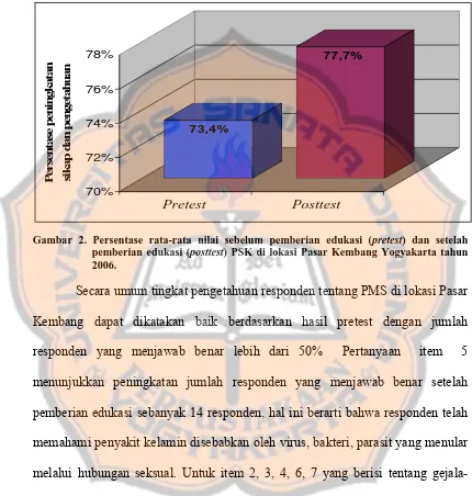 Gambar 2. Persentase rata-rata nilai sebelum pemberian edukasi ( pretest) dan setelah pemberian edukasi (posttest) PSK di lokasi Pasar Kembang Yogyakarta tahun 