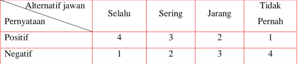 Tabel 3: Skor alternatif jawaban angket           Alternatif jawan 