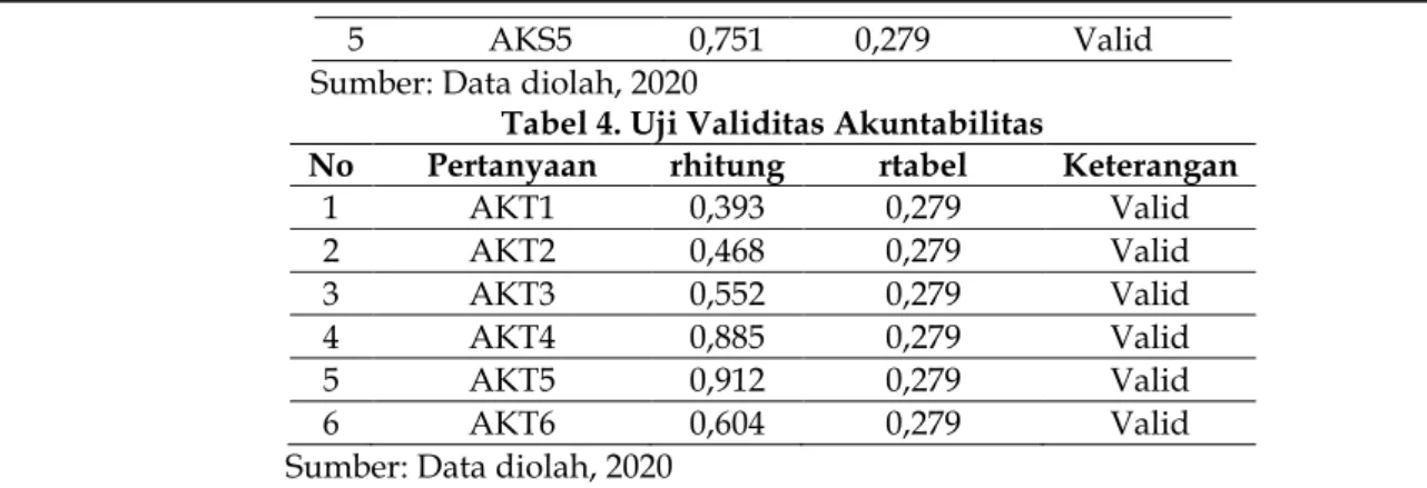 Tabel 4. Uji Validitas Akuntabilitas 