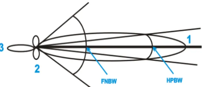 Gambar 2.10 Beamwidth Antena 