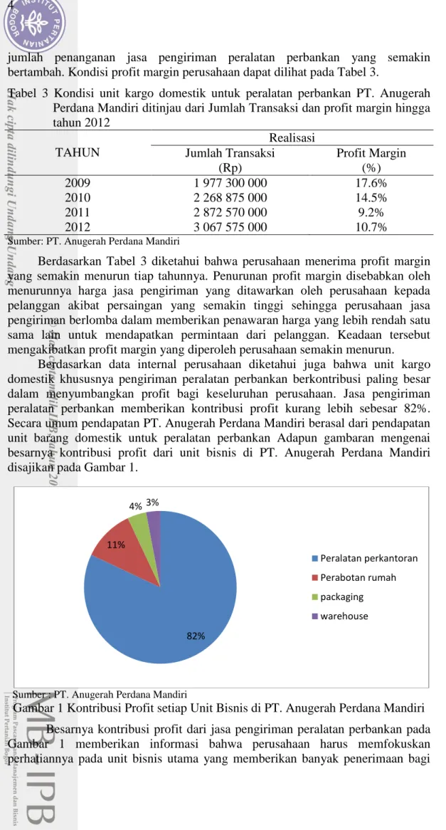 Tabel  3  Kondisi  unit  kargo  domestik  untuk  peralatan  perbankan  PT.  Anugerah  Perdana Mandiri ditinjau dari Jumlah Transaksi dan profit margin hingga  tahun 2012  TAHUN  Realisasi  Jumlah Transaksi  (Rp)  Profit Margin (%)  2009  1 977 300 000  17.