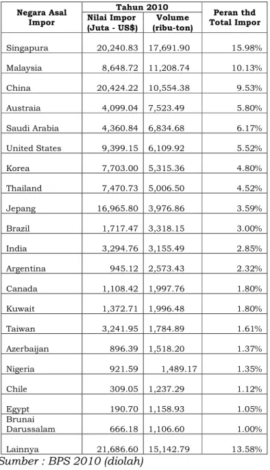 Tabel 2.8. Negara Asal Impor 