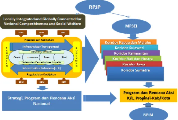 Gambar 5.3. Kerangka Implementasi Cetak Biru Sislognas 