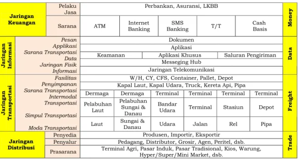 Gambar 1.2. Infrastruktur dan Jaringan Sistem Logistik 