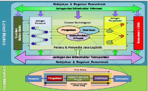 Gambar 1.3. Sistem Logistik Nasional 
