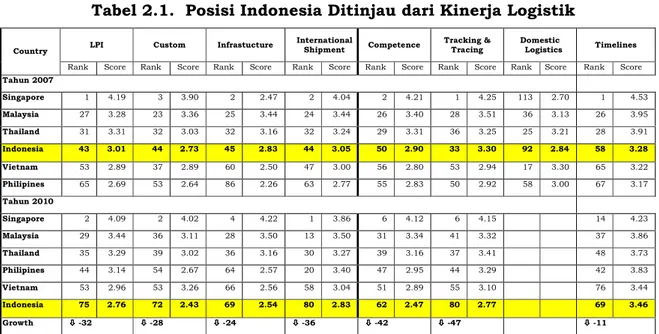Tabel 2.1.  Posisi Indonesia Ditinjau dari Kinerja Logistik 