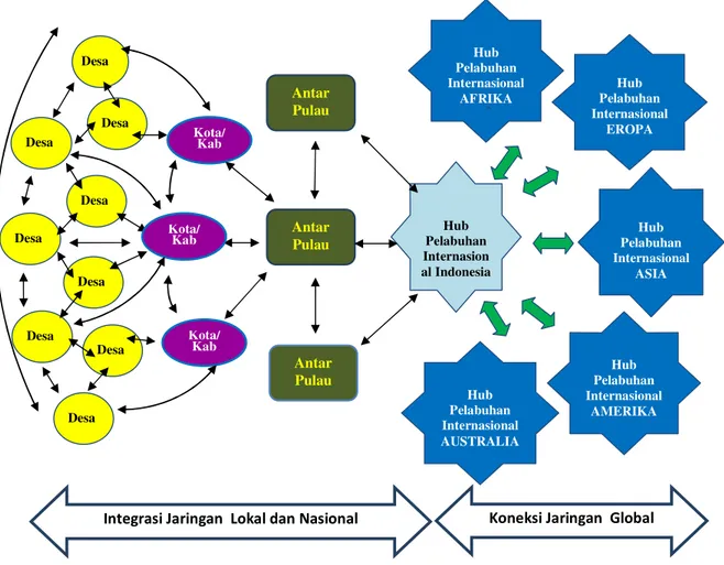 Gambar 3.1. Jaringan Sistem Logistik Nasional 