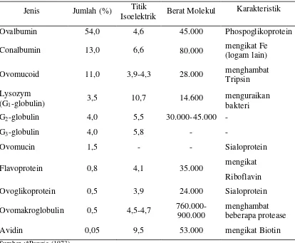 Tabel 2. Jenis dan Sifat serta Karakteristik Protein Putih Telur* 