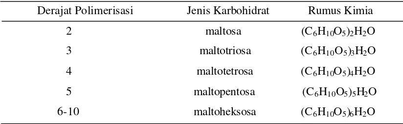 Tabel 4. Karakteristik Maltodekstrin Komersial 
