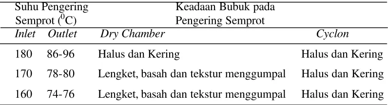 Tabel 9. Keadaan Bubuk Tepung Putih Telur pada Ketiga Suhu Inlet  dan Outlet Pengering Semprot 