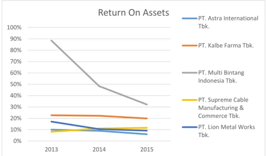 Gambar 1.2. Grafik Return On Assets 5 Perusahaan Manufaktur Periode 2013-2015  Dapat dilihat bahwa Return On Assets pun mengalami fluktuasi dari tahun  ke  tahun