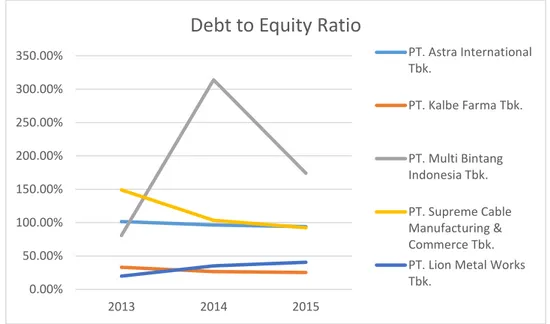 Gambar 1.3. Grafik Debt to Equity Ratio 5 Perusahaan Manufaktur Periode 2013- 2013-2015 