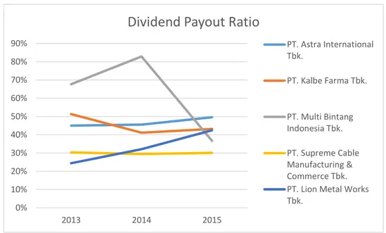 Gambar 1.4. Grafik Dividend Payout Ratio 5 Perusahaan Manufaktur  Periode 2013-2015 0%10%20%30%40%50%60%70%80%90%201320142015