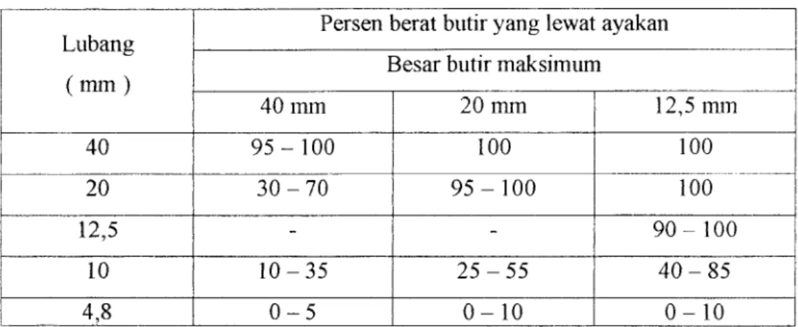 Tabel 3.2. Gradasi kerikil menunit British Standar