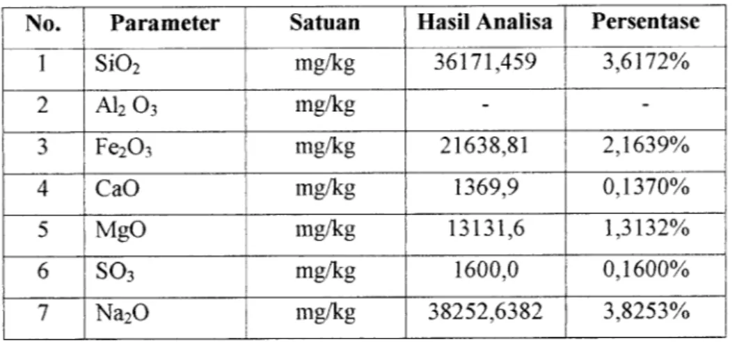 Tabel 3.5. Hasil pemeriksaan komposisi kimia fly ash