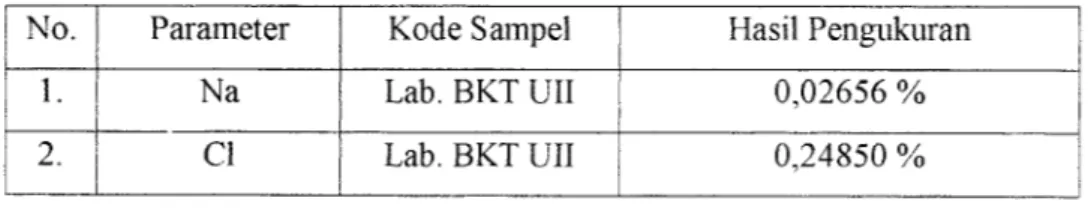 Tabel 5.2. Hasil pemeriksaan Laboratorium Kimia Analitik