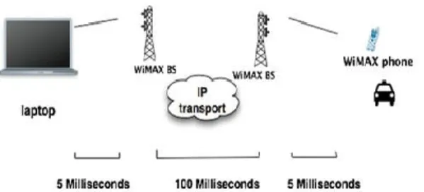 Gambar 3.   WiMAX coding dan skema modulasi  memastikan  steady signal strength over distance  dengan mengurangi keluaran over range untuk  