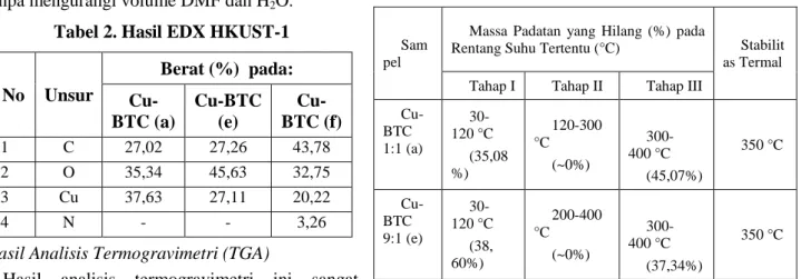 Tabel 2. Hasil EDX HKUST-1 