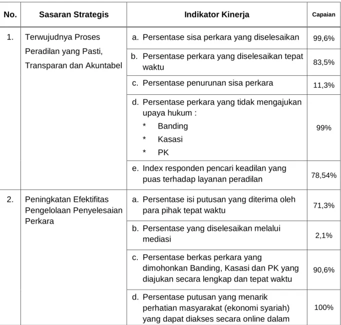 Tabel 3.1. Rincian Tingkat Capaian Kinerja Pengadilan Agama Tangerang Tahun 2017 