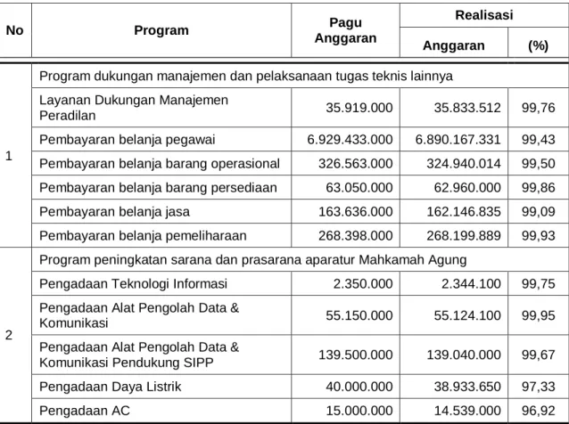 Tabel 3.14.  Laporan Realisasi Anggaran DIPA 005.01 Per Program TA. 2017 