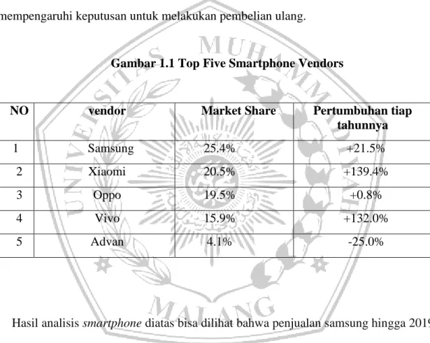 Gambar 1.1 Top Five Smartphone Vendors 