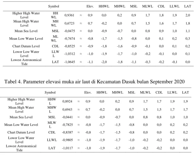 Tabel 4. Parameter elevasi muka air laut di Kecamatan Dasuk bulan September 2020 