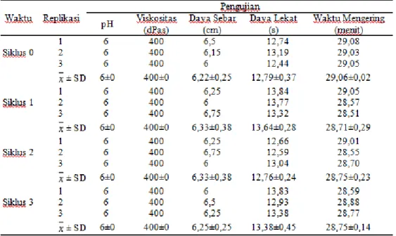 Tabel 3.1 Hasil Uji Organoleptis dan Homogenitas Stabilitas Masker Gel Peel Off  Ekstrak Buah Mahkota Dewa (Phaleria macrocarpa (Scheff.) Boerl)  Waktu  Replikasi  Uji Organoleptis 