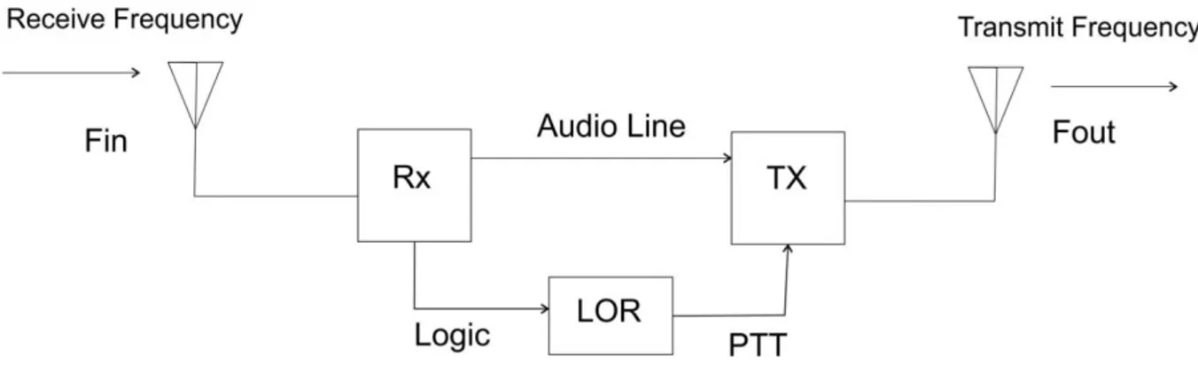 Gambar 7.1. Diagram blok perangkat Repeater  