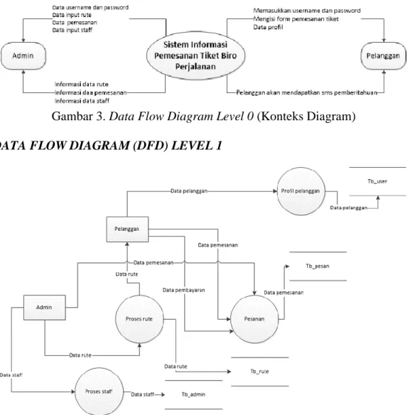 Diagram  alir  data  (data  flow  diagram)  yang  digunakan  untuk  menggambarkan  aliran  data  melalui  data  sistem  dan  kerja  atau  pengolahan  yang  dilakukan oleh sistem tersebut