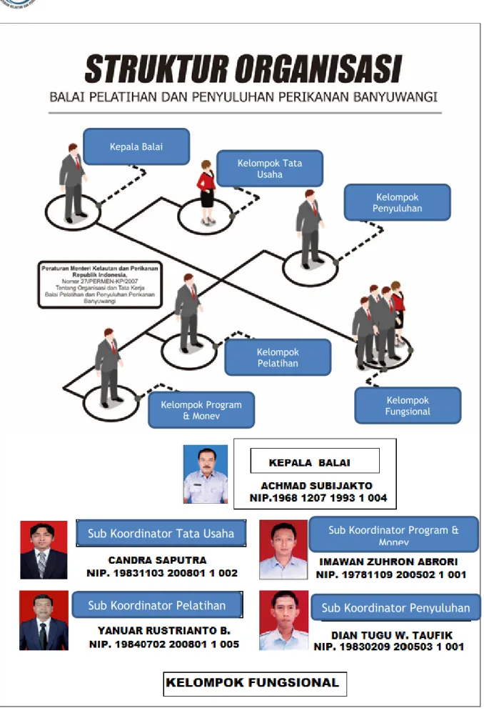 Gambar 1. Struktur organisasi BPPP Banyuwangi Tahun 2021 Kelompok Tata Usaha  Kelompok  Penyuluhan Kelompok Pelatihan Kelompok Program &amp; Monev  Kelompok  Fungsional Kepala Balai 