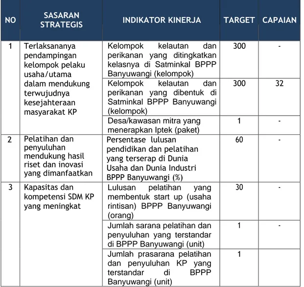 Tabel 4. Capaian Kinerja Kegiatan Prioritas BPPP Banyuwangi  Triwulan I tahun 2021 