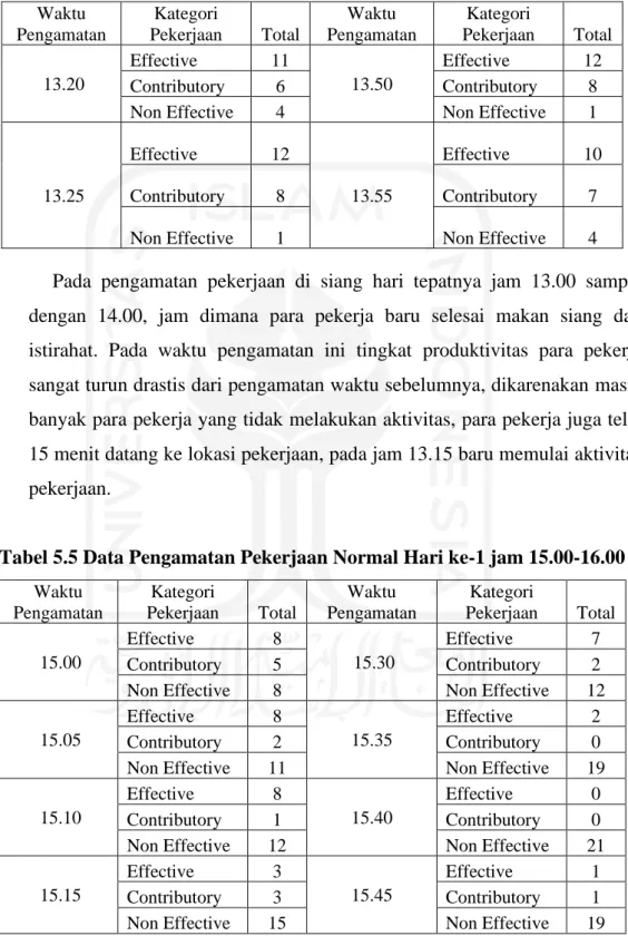 Tabel 5.5 Data Pengamatan Pekerjaan Normal Hari ke-1 jam 15.00-16.00  Waktu  Pengamatan   Kategori  Pekerjaan   Total  Waktu  Pengamatan  Kategori  Pekerjaan  Total   15.00  Effective  8   15.30  Effective  7  Contributory  5  Contributory  2 