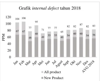 Gambar 4.  Grafik internal defect tahun 2018 