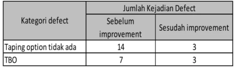 Tabel 2.  Target penurunan internal defectsetelah  perbaikan 