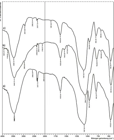 Gambar 2. Spektra Inframerah adsorben (a) silika gel, (b) HAS, dan (c) HMS