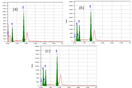 Gambar 3. Hasil Spektra EDX dari adsorben (a) silika gel, HAS dan HMS